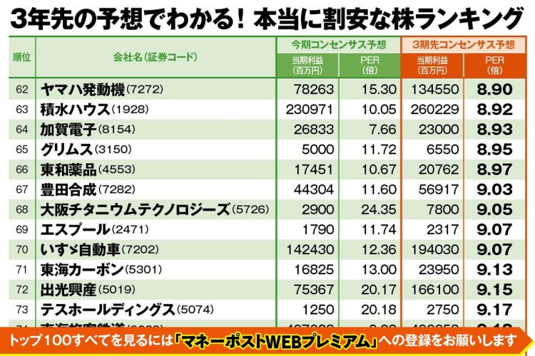 藤井英敏氏はどの銘柄に注目しているのか（3年先の予想でわかる「本当に割安な株ランキング」）