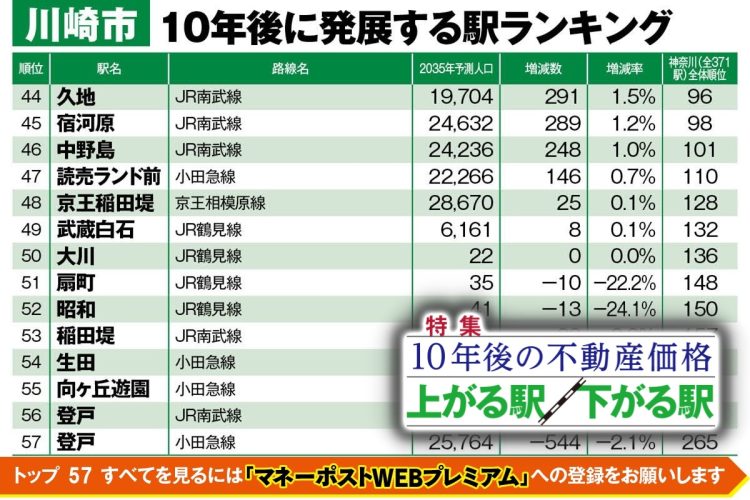 神奈川県・川崎市の「発展する駅」はどこ？