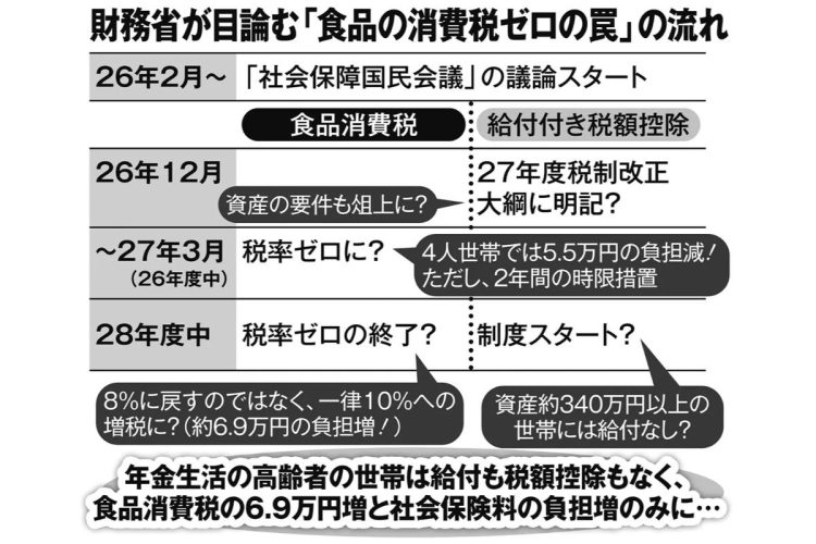 財務省が目論む「食品の消費税ゼロの罠」の流れ