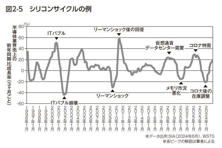シリコンサイクルの例。『3倍・5倍・10倍の神株が続出! 半導体株&AI株 投資大全』(すばる舎)より