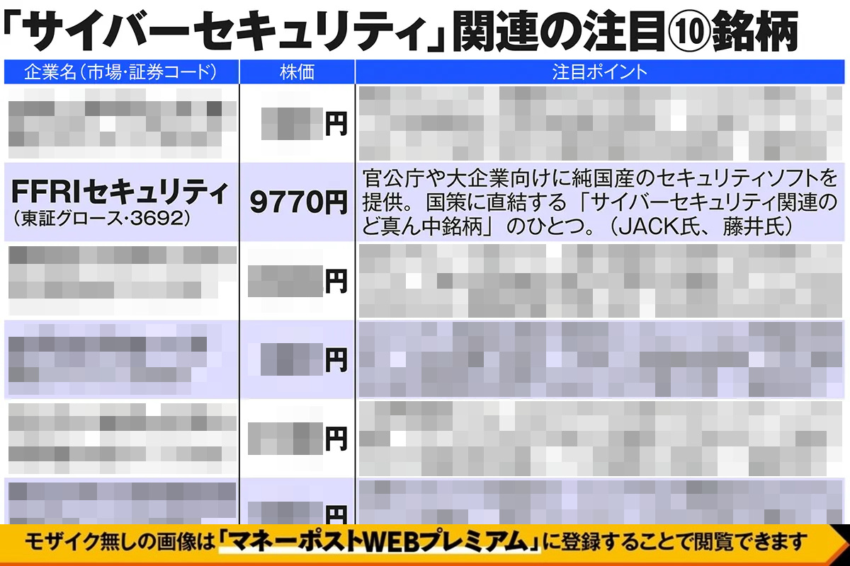 「サイバーセキュリティ」関連の注目銘柄