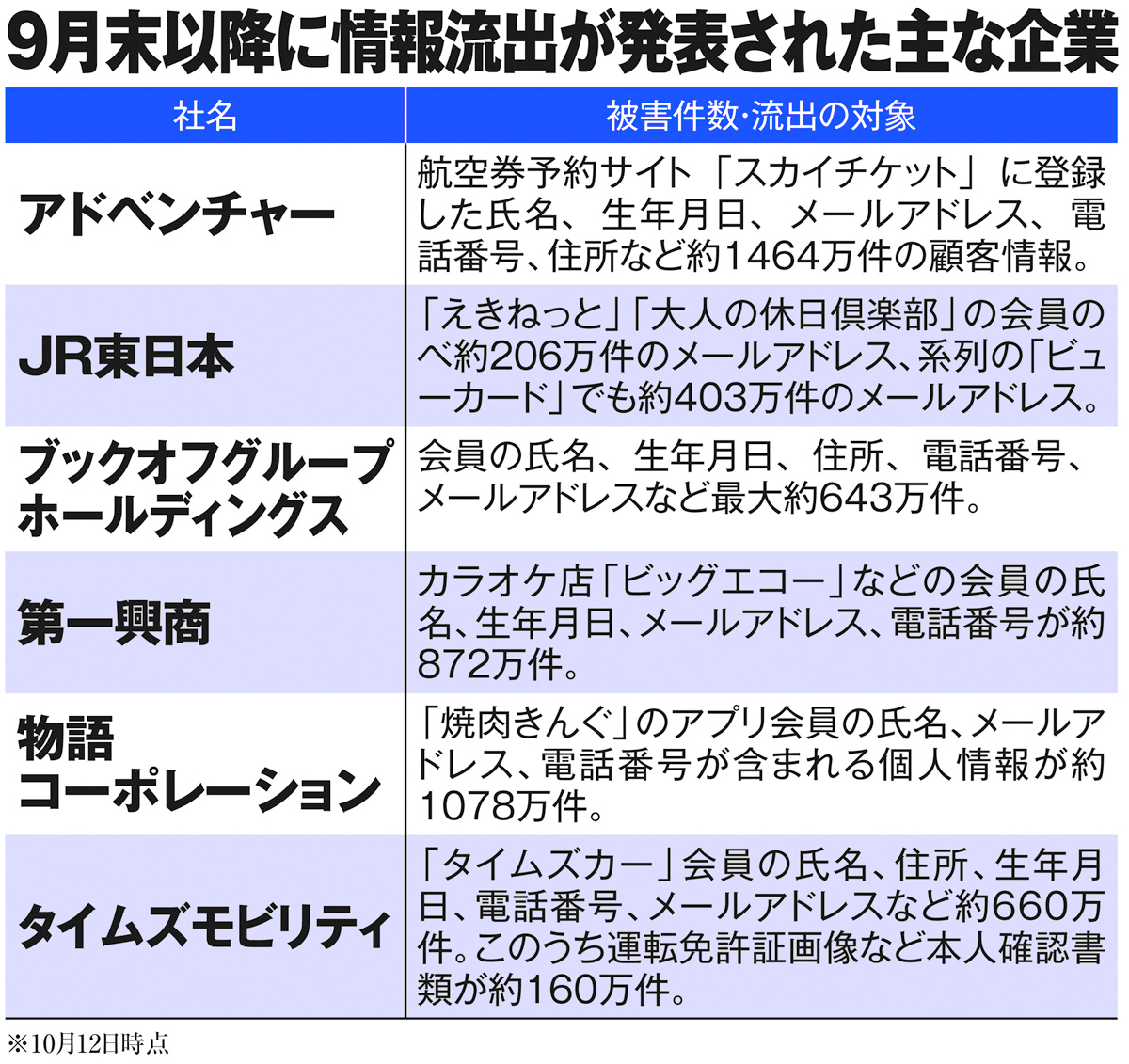 9月末以降に情報流出が発表された主な企業