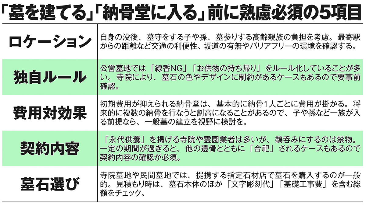 「墓を建てる」「納骨堂に入る」前に熟慮必須の5項目