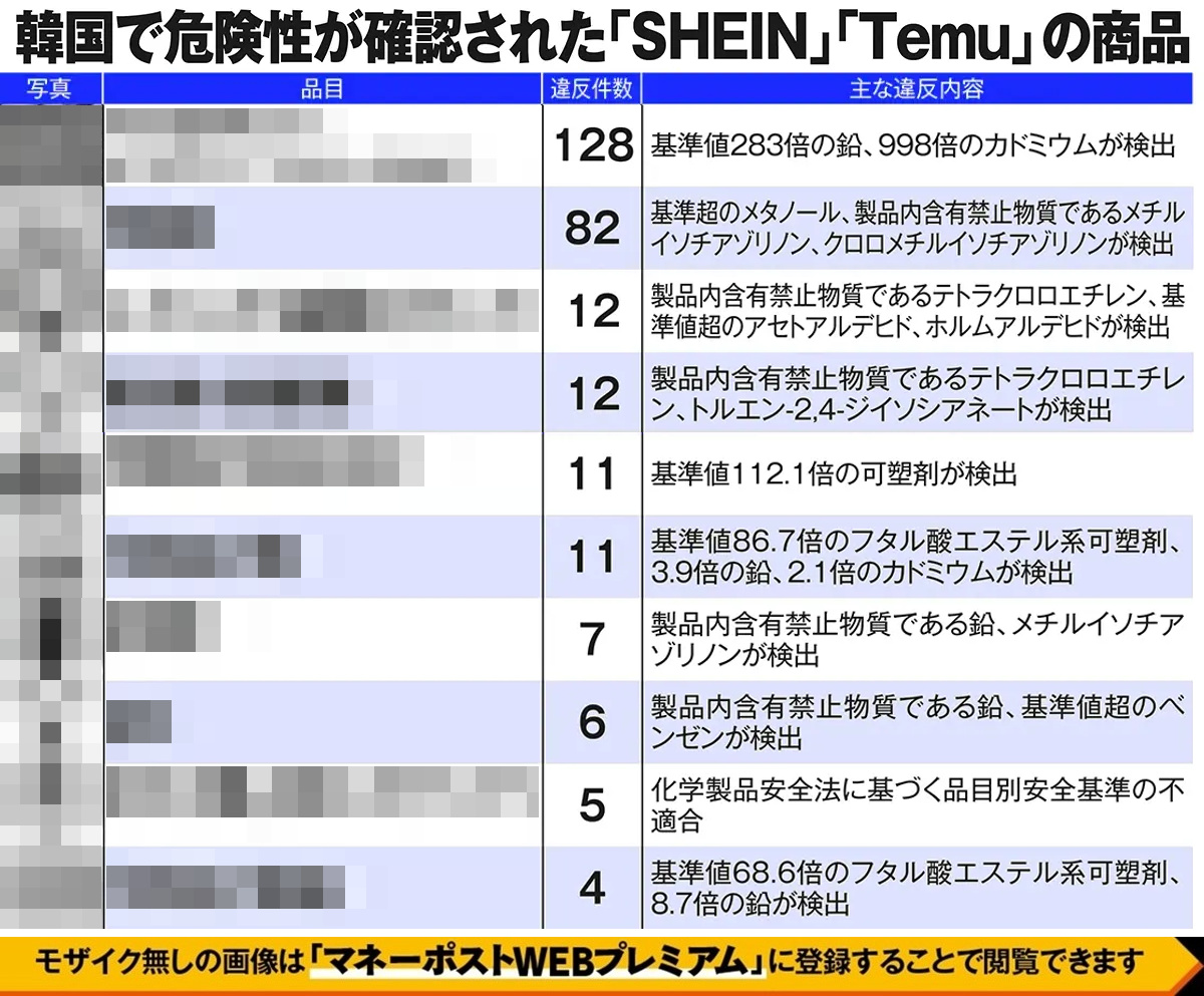韓国で危険性が確認された「SHEIN」「Temu」の商品
