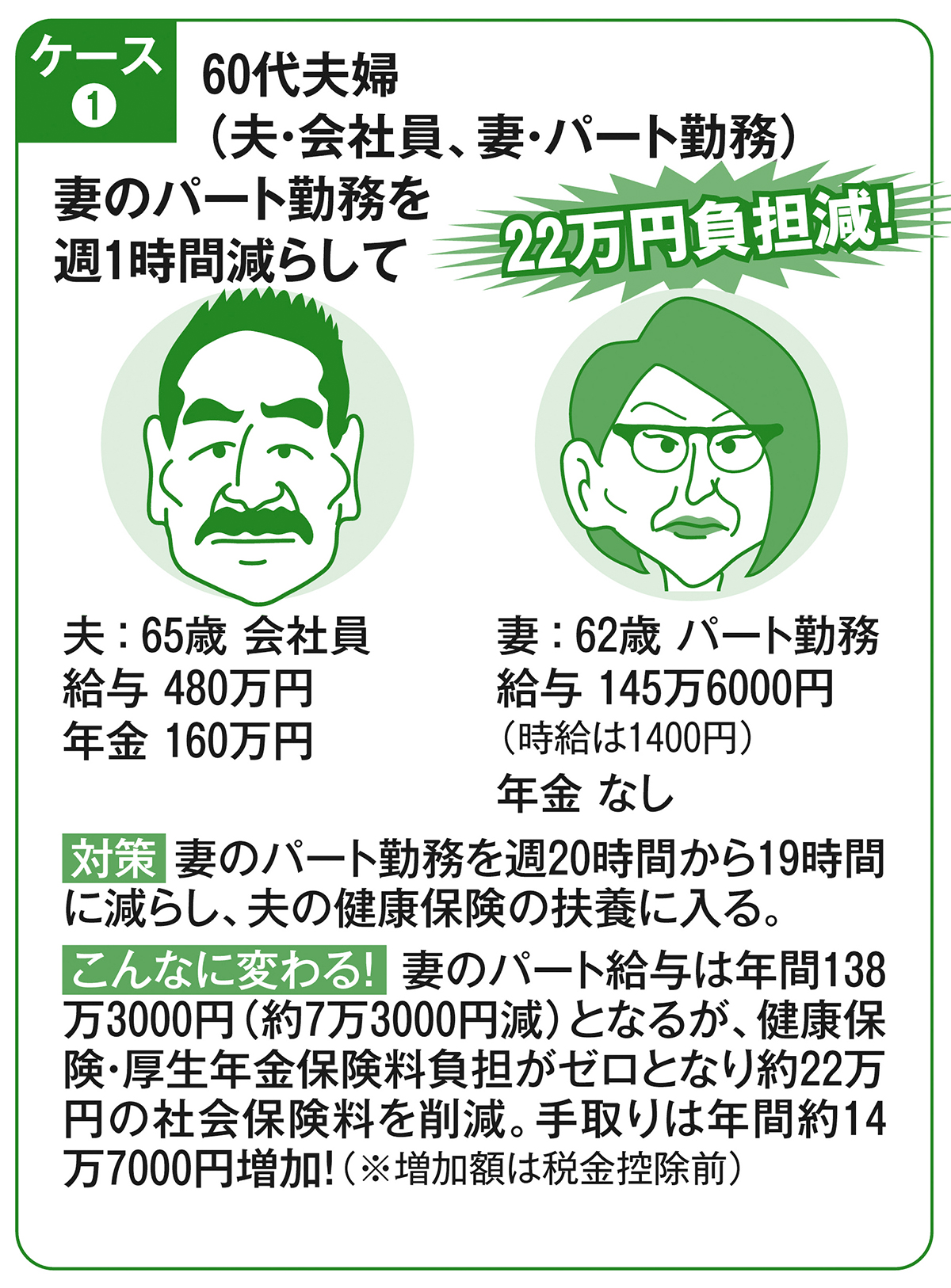 【1】妻のパート勤務を減らして社会保険料負担をゼロに