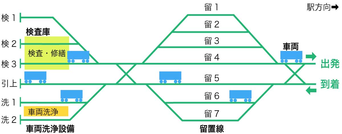 車両基地の例。構内には、車両を留置する留置線や、検査・修繕を行う線、車両洗浄を行う線がある。車両はそこを行き来することで、安全で清潔な状態を保つことができる(画像:筆者作図)