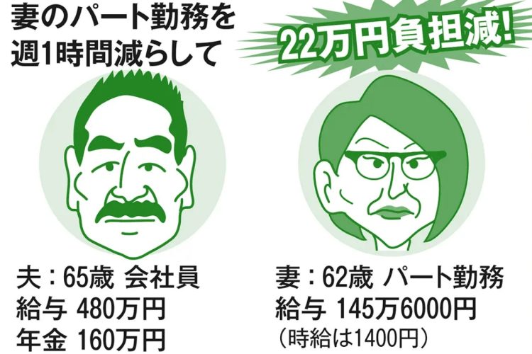 【1】妻のパート勤務を減らして社会保険料負担をゼロに