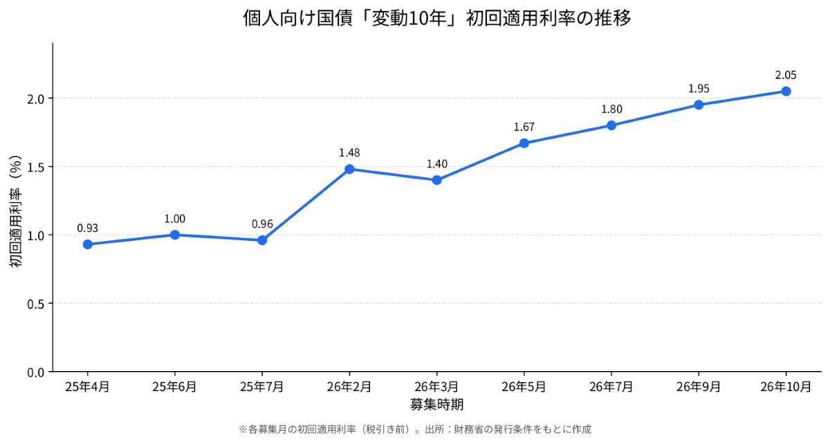個人向け国債「変動10年」初回適用利率の推移